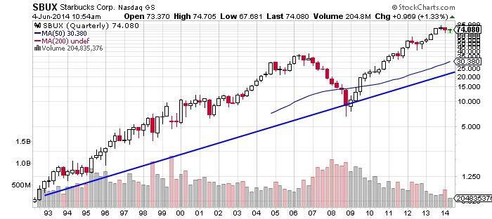 Starbucks Corp Chart