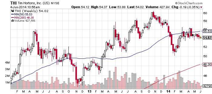 Tim Hortons Chart