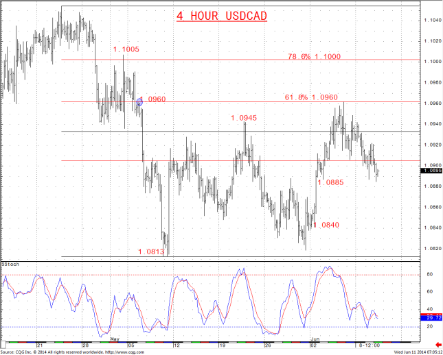4 Hour USDCAD Chart