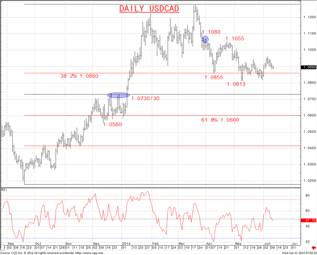 Daily USDCAD Chart
