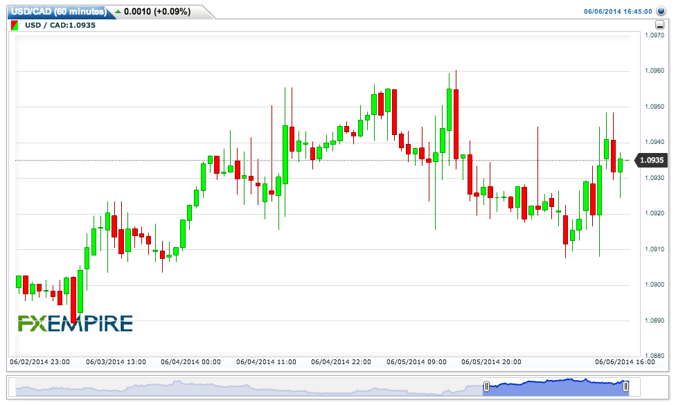 USDCAD(60 minutes)20140606194552