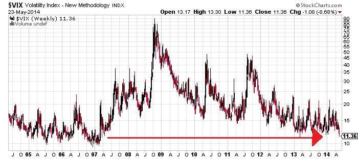 Volatility Index Chart