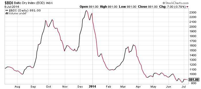 BAtic Dry Index (EOD) INDX Chart