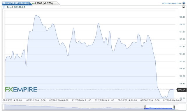 Brent Oil(60 minutes)20140731071307