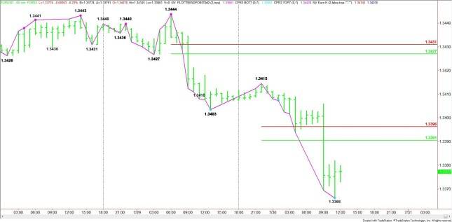 Hourly EUR/USD