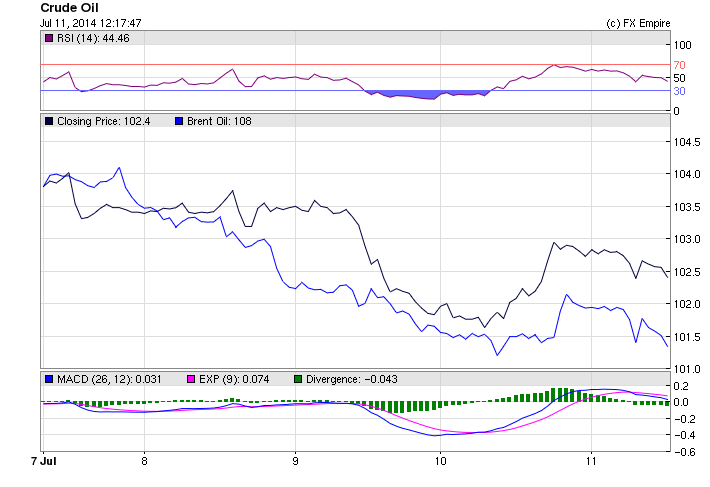 Oil 0712W