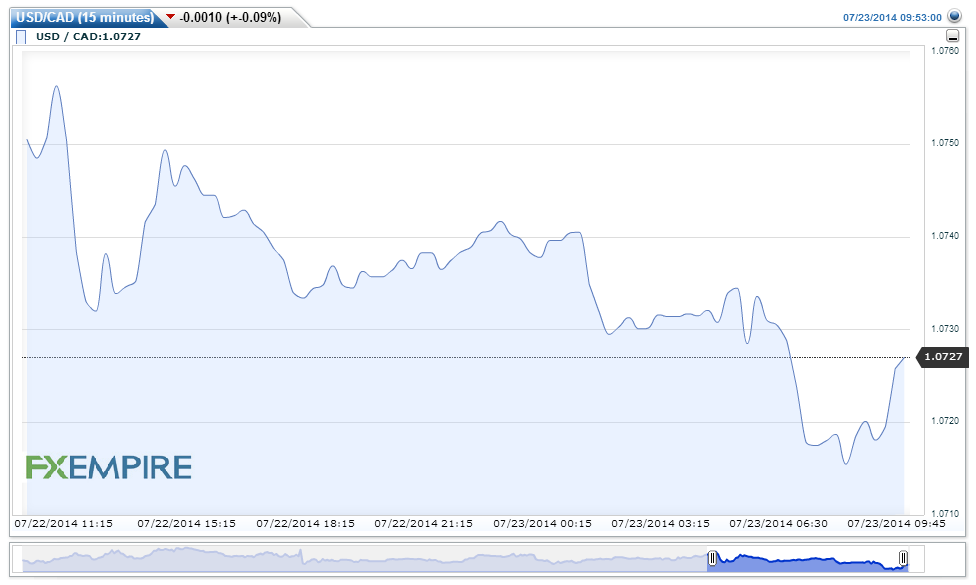 USDCAD(15 minutes)20140723125247