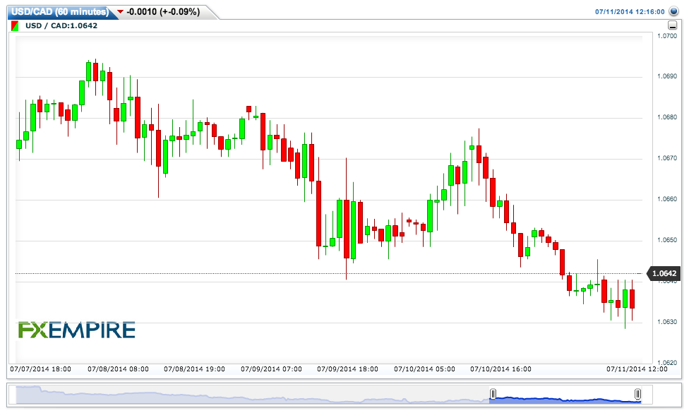 USDCAD(60 minutes)20140711151628
