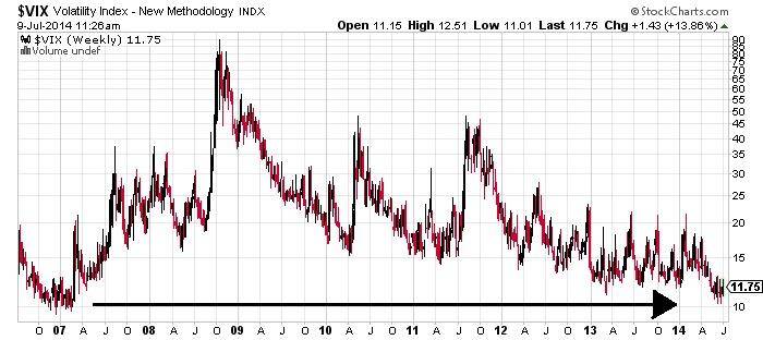 Volatility Index - New Methodology Chart