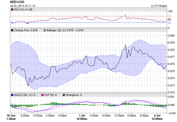 nzdusd wed