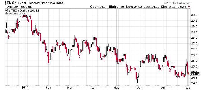 10 Year Treasury Note Yield Chart