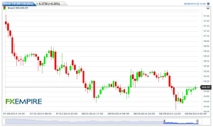 Brent Oil(60 minutes)20140806061325