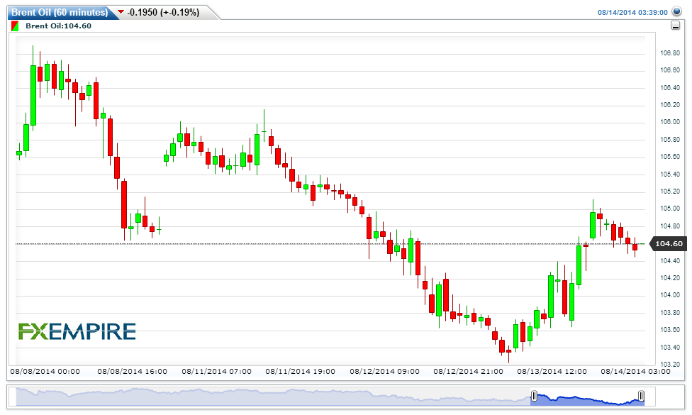 Brent Oil(60 minutes)20140814064345