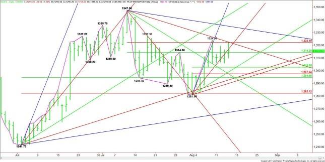 Daily December Comex Gold