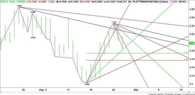 Daily December Comex High Grade Copper