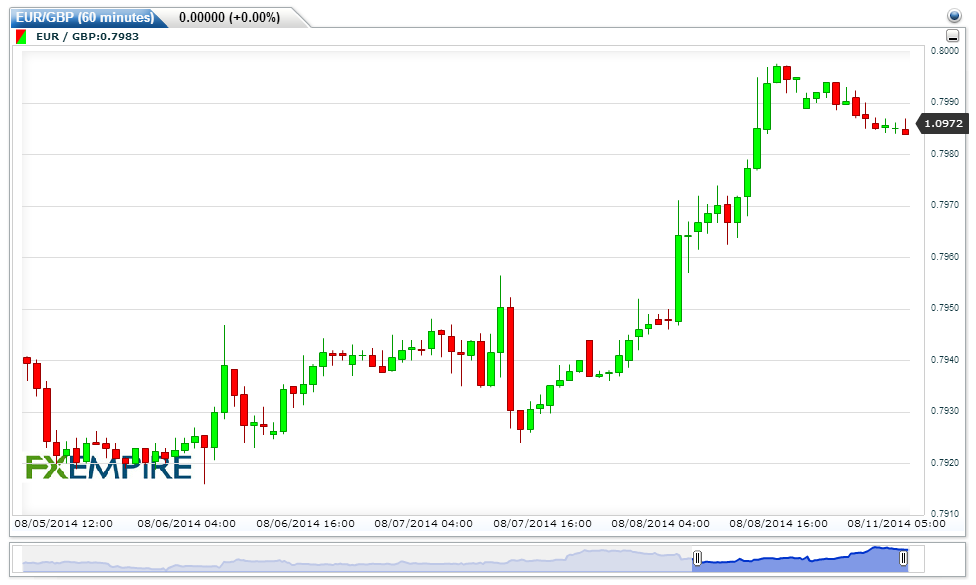EURGBP(60 minutes)20140811091444