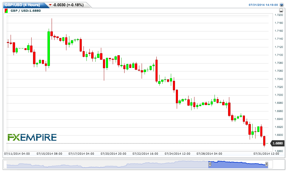 GBPUSD(4 Hours)20140731172007