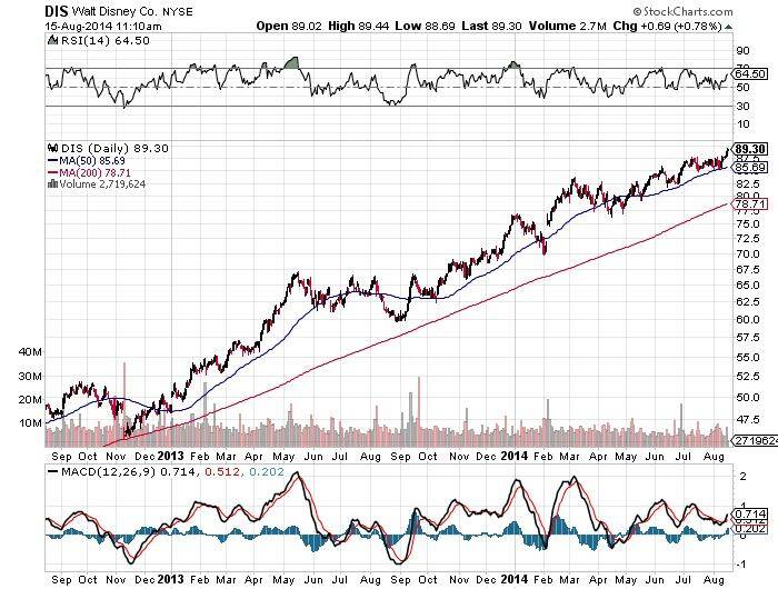 Walt Disney Co. NYSE Chart