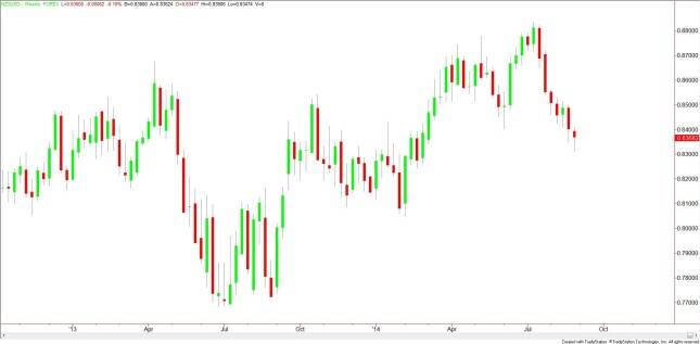 Weekly NZDUSD Chart