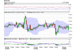 brent oil