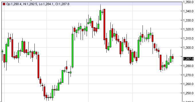 Gold Prices September 1, 2014, Technical Analysis
