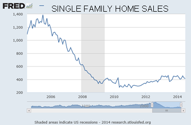 Can the Economy Withstand Another Housing Breakdown?