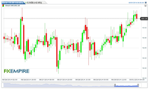 Brent Oil(60 minutes)20140901070957