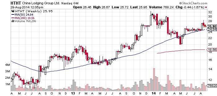 China Lodging Group Ltd Chart