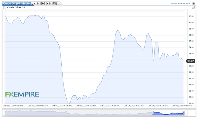 Crude Oil(60 minutes)20140905061112