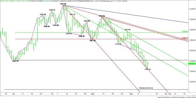 Daily December Comex Gold