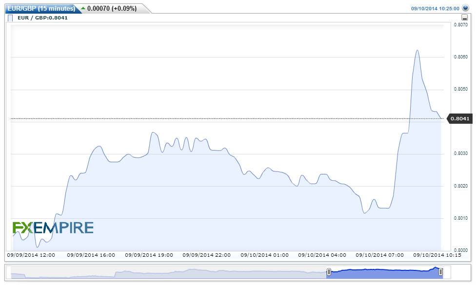EURGBP(15 minutes)20140910132433