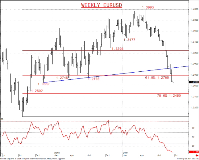 Weekly EURUSD Chart
