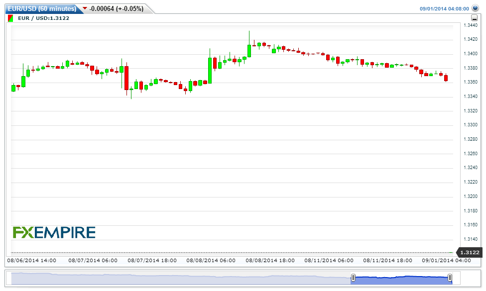 EURUSD(60 minutes)20140901070818