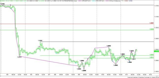Hourly EUR/USD