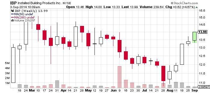 Installed Building Products Inc Chart