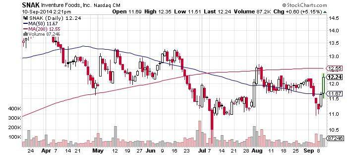 Investment Food Inc Chart