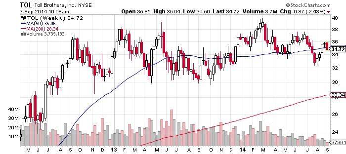 Toll Brothers Inc Chart