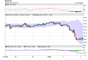 brent oil