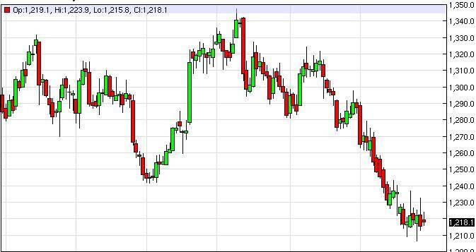 Gold Prices September 30, 2014, Technical Analysis