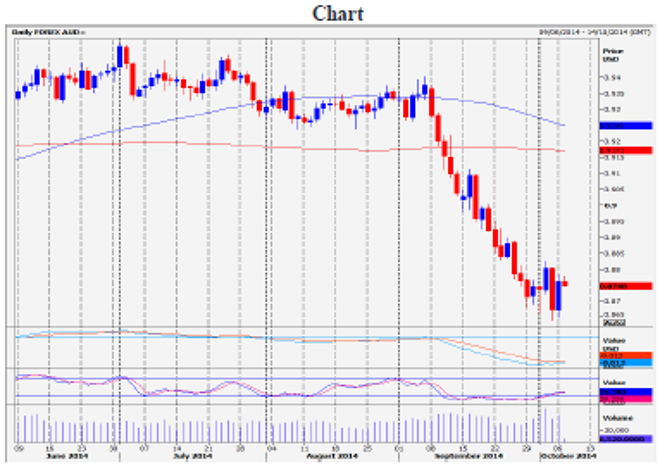 AUD/USD Daily Forecast – 08 October 2014