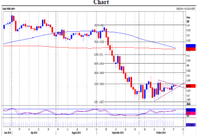 AUD/USD Daily Forecast – 28 October 2014