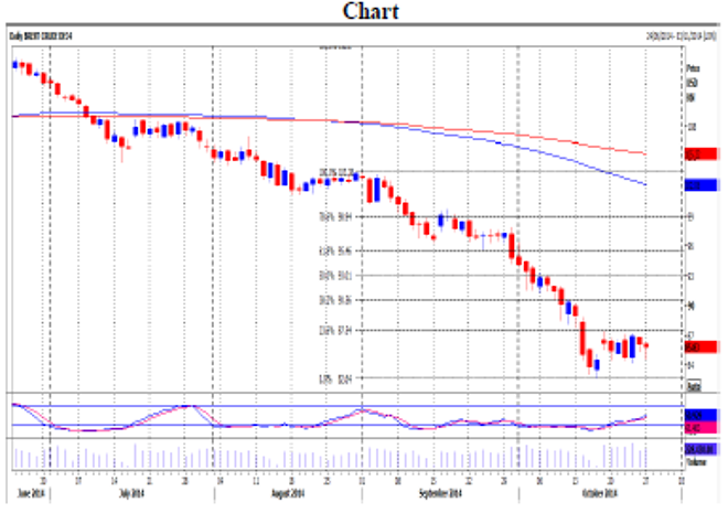 Brent Crude December contract Daily Forecast – 28 October 2014