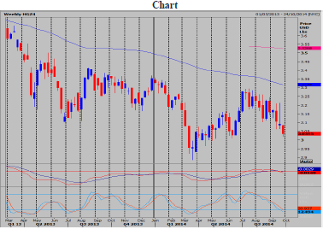 Copper Futures December contract Daily Forecast – 01 October 2014