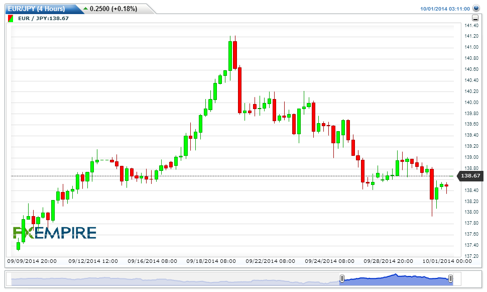 EURJPY(4 Hours)20141001061010