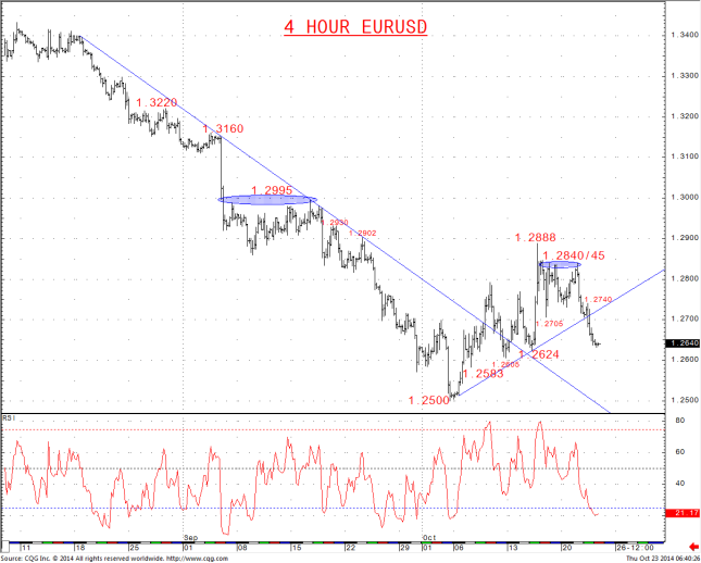 EURUSD Pushes Through 1.2705 to Aim to and Likely Through 1.2624