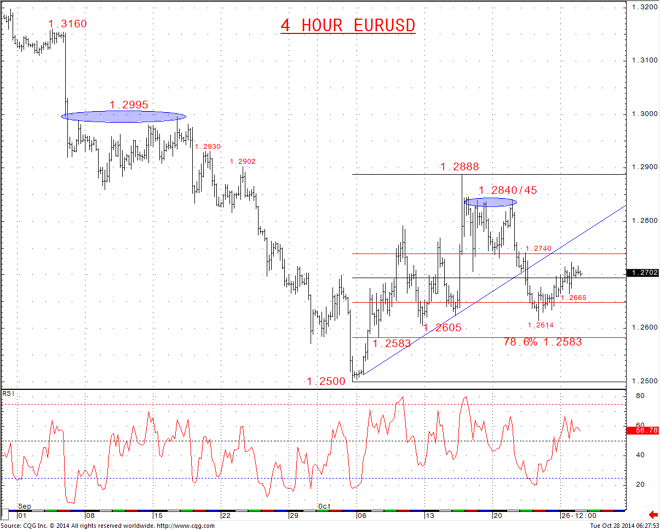 EURUSD Bias for Roll Lower from 1.2740 for 1.2665, maybe 1.2614/05