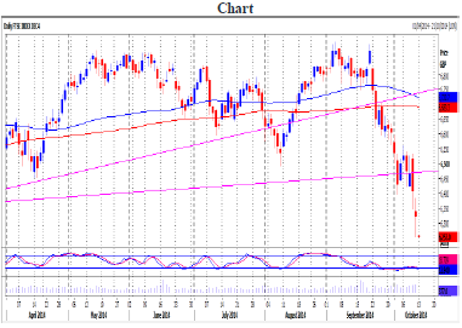 Ftse December contract Daily Forecast – 15 October 2014