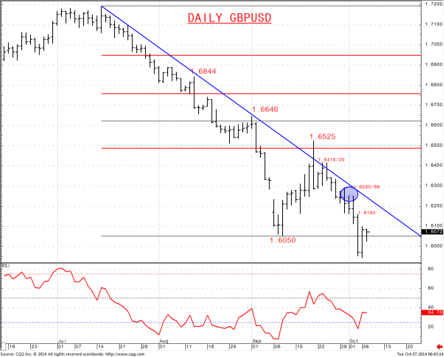 GBPUSD modest bounce leaves risk lower for 1.5854 into mid-month
