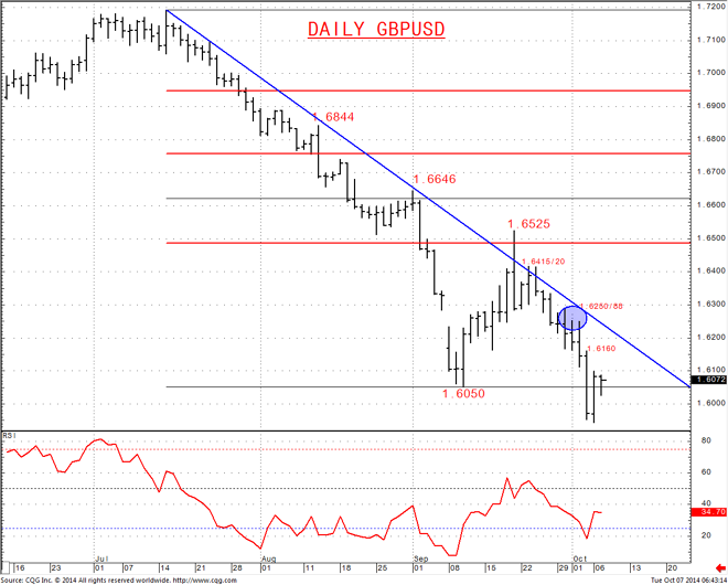 GBPUSD modest bounce leaves risk lower for 1.5854 into mid-month