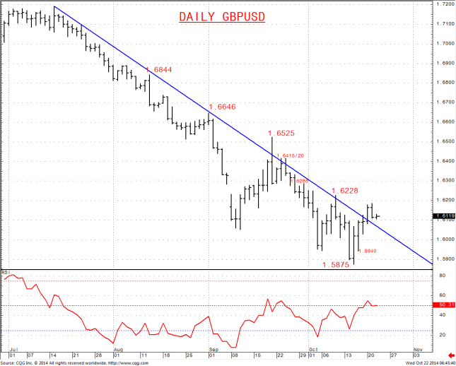 GBPUSD falters at our 1.6228 barrier to leave bias for 1.6080/ 1.6030
